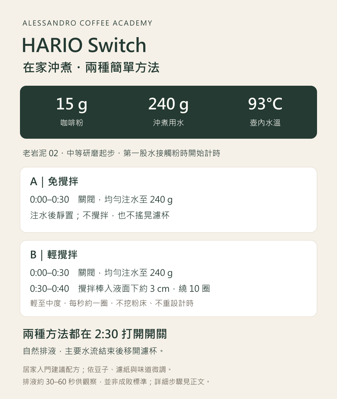 HARIO Switch 居家配方速查:15 克粉、240 克水、93°C,2 分 30 秒開閥;免攪拌版靜置,輕攪拌版用攪拌棒入液面下約 3 公分,以輕至中度力道、每秒約一圈攪拌 10 圈。